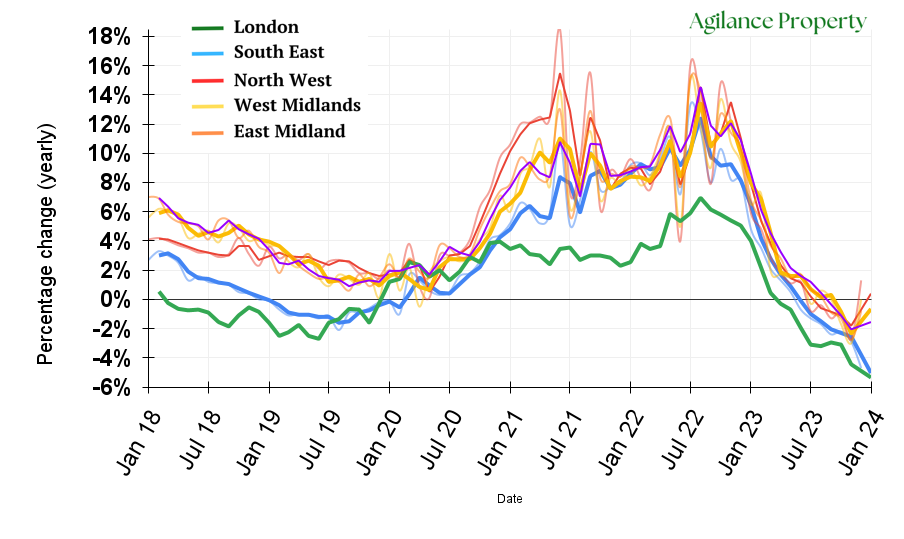 Comparison of House Price Index Trends for First-Time Buyers Across England